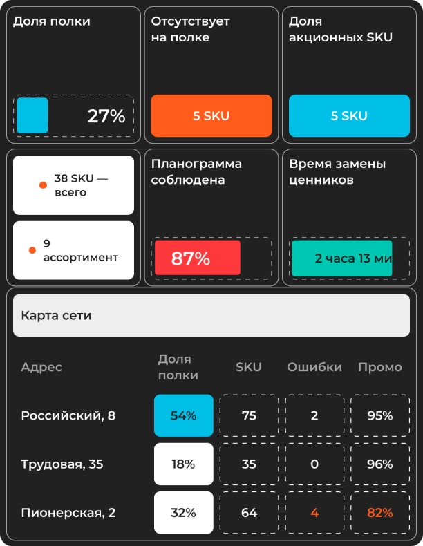 Дашборд индекса бренда