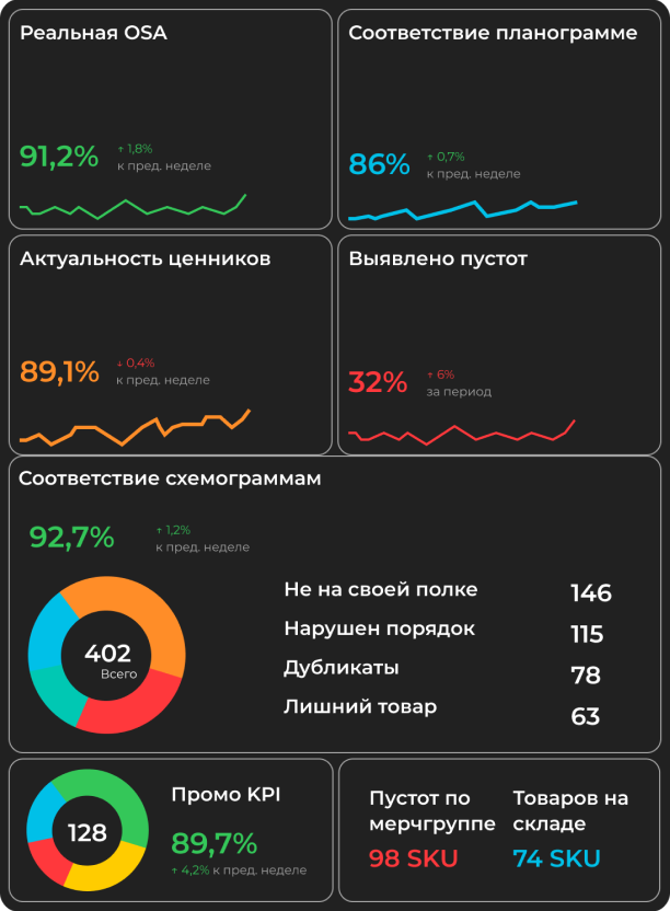 Дашборд RTO
