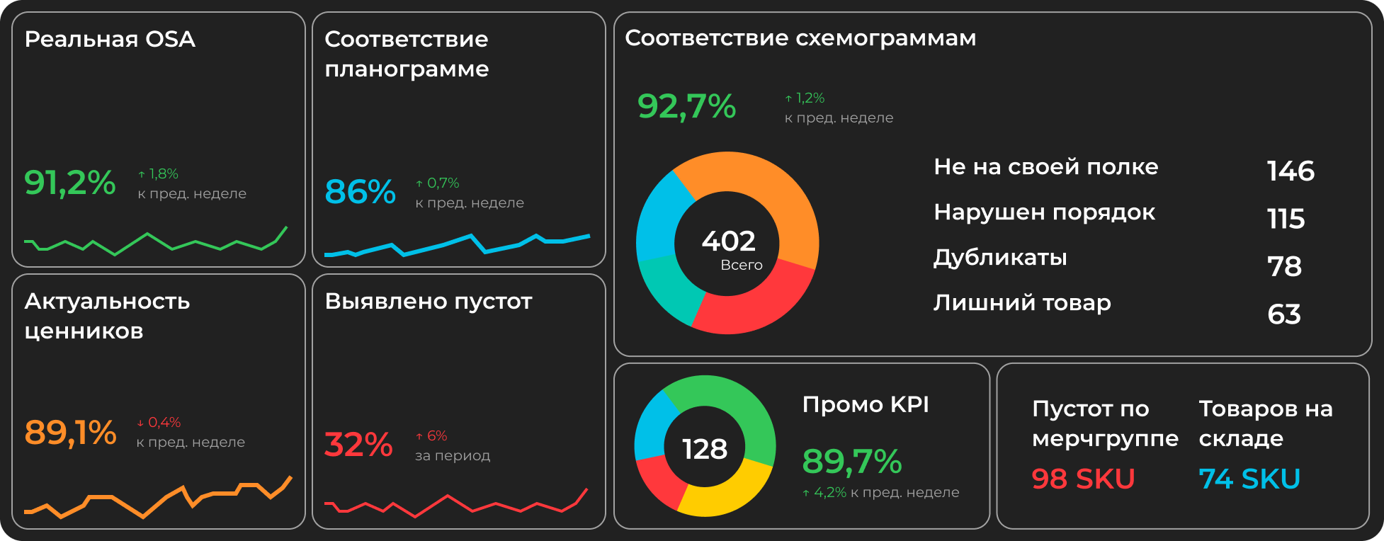 Дашборд RTO