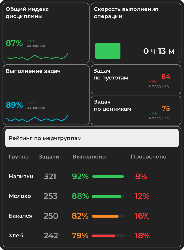 Дашборд SLA