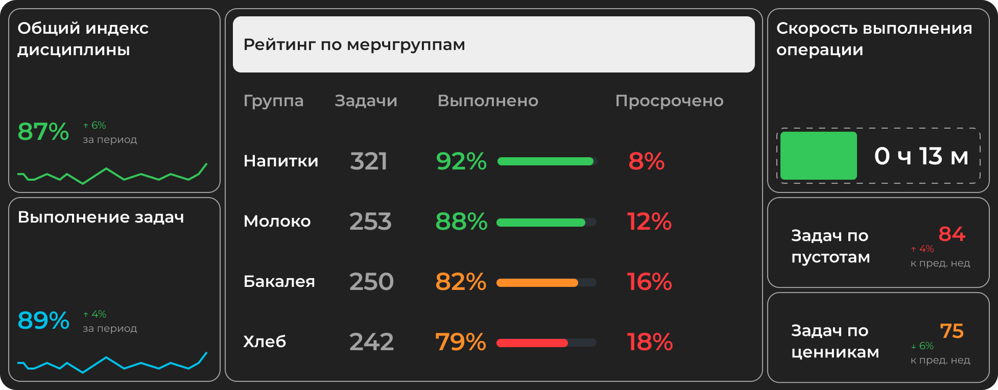 Дашборд SLA